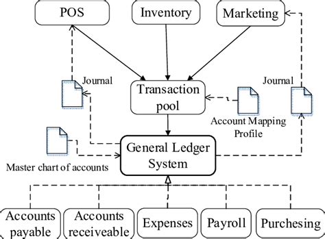 General Ledger Functionality: