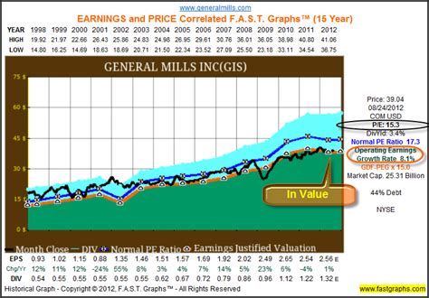 General Mills Stock Price: A Detailed Analysis