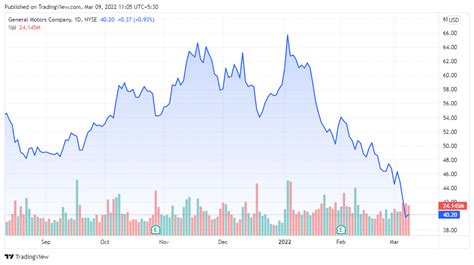 General Motors' Share Price: A Rollercoaster Ride in the Last 10 Years