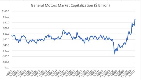 General Motors Market Cap Crossed \$221 Billion!