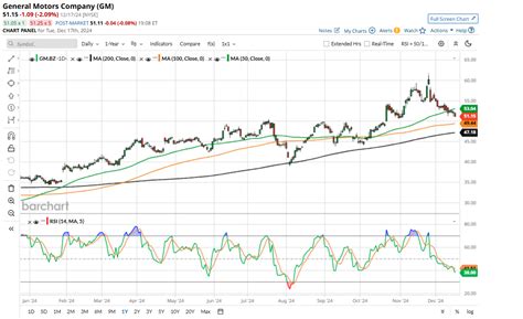 General Motors Share Price: A Comprehensive Look