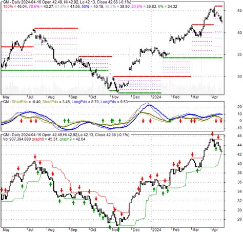 General Motors Stock: A Comprehensive Analysis