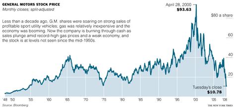 General Motors Stock Price: A Comprehensive Analysis