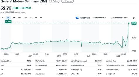 General Motors Stock Surges to $100 for First Time Since 2000