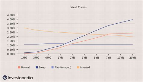 General Obligation (GO) Bond Yield Curve: