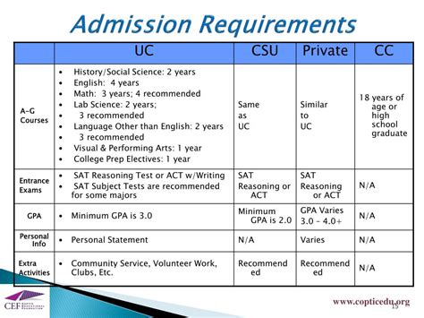 General Undergraduate Admission Requirements: