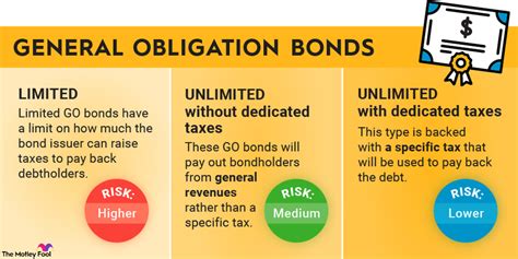 General obligation bonds: