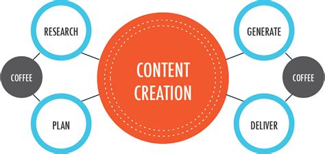 Generate high-quality content: