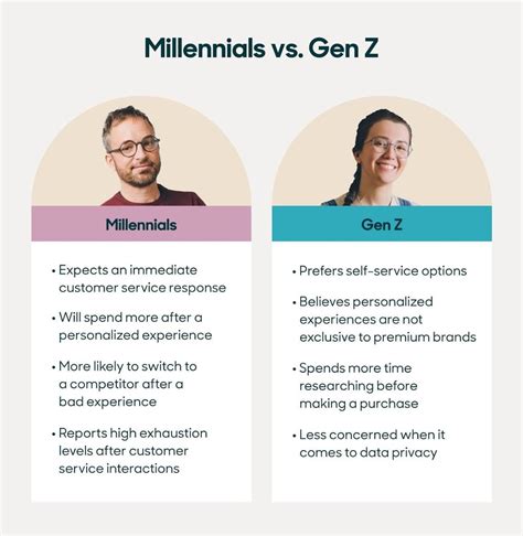 Generation Z and Millennials: