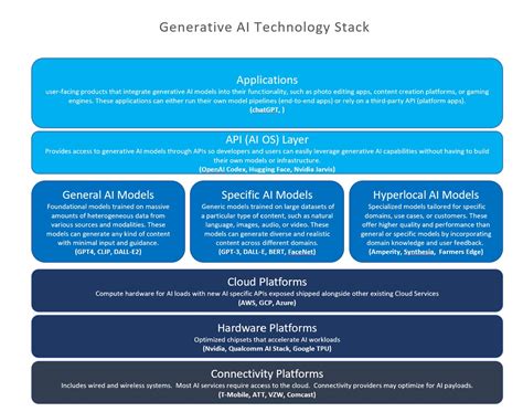 Generative AI Agent Architecture: 7 Key Layers and 3 Practical Applications