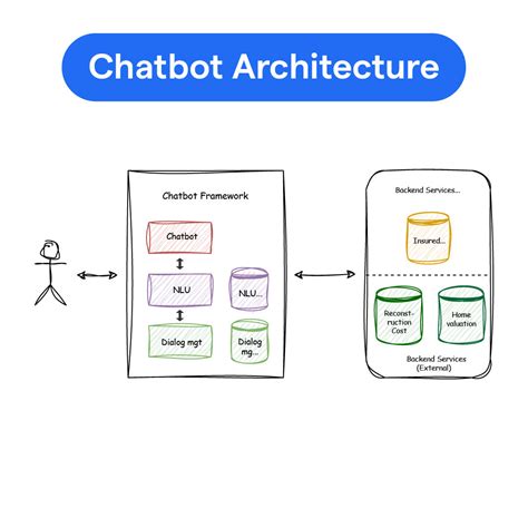 Generative AI Chatbot Architecture: Unleashing the Power of 3 Key Elements