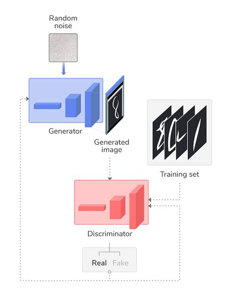 Generative adversarial networks (GANs)