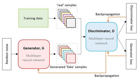 Generative adversarial networks (GANs):