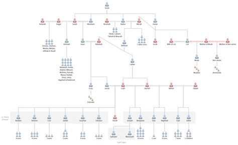 Genesis Lineage Chart
