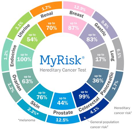 Genetic Markers for Disease Risk: