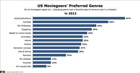 Genre Preference: