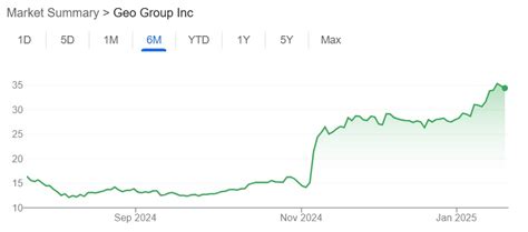 Geo Company's Stock: A Historical Overview