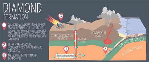 Geological Formation of Diamond Monores