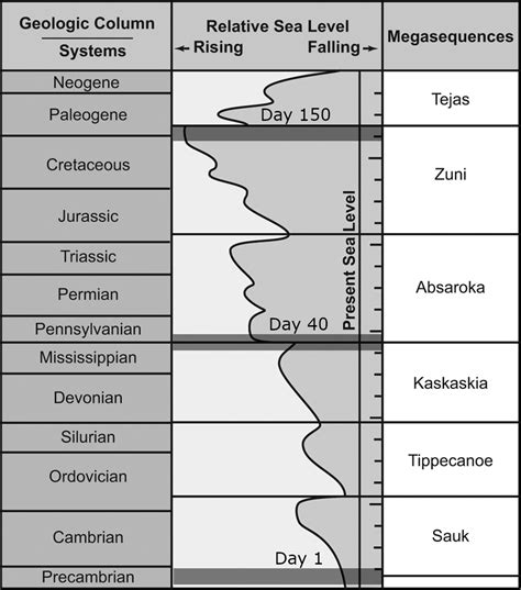 Geological Genesis