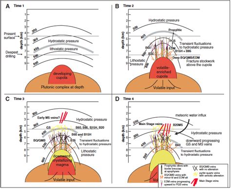 Geological Genesis of Escort Butte