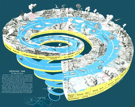 Geological History: