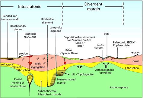 Geological Occurrence and Composition