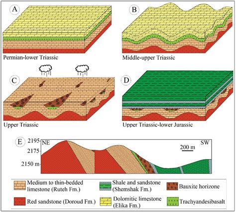 Geological Origin and Formation