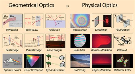 Geometrical and Physical Optics PDF