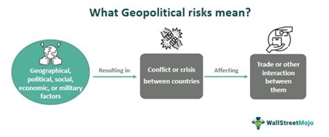 Geopolitical Risks: