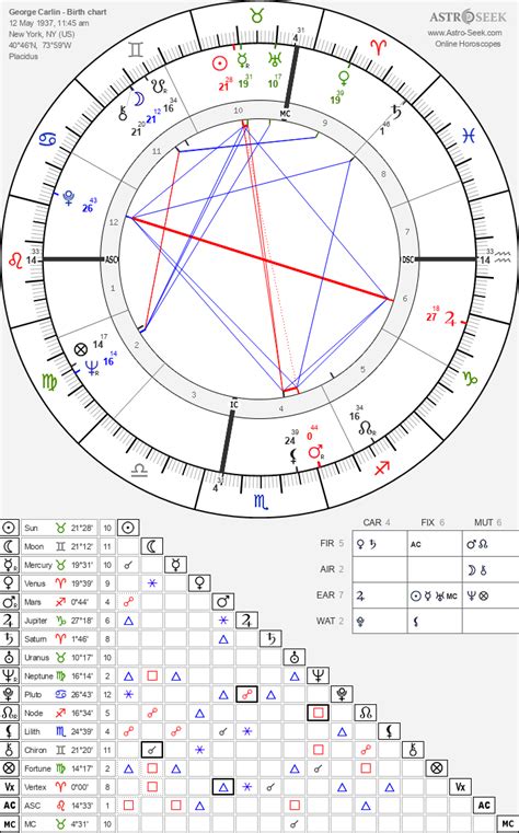 George Carlin Natal Chart