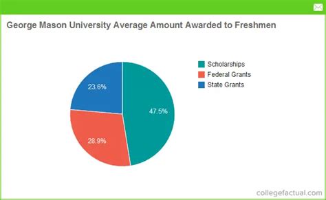 George Mason University Scholarships: A Comprehensive Guide to Financial Aid