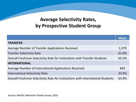 Georgetown: Selectivity and Strategies for Admission