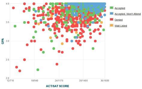 Georgetown Average ACT: What You Need to Know