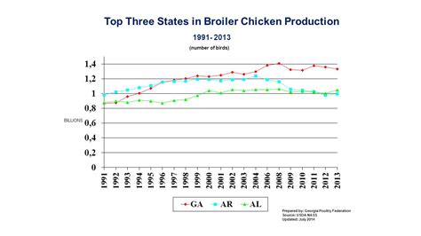 Georgia's Broiler Industry in Numbers