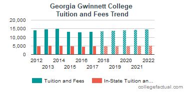 Georgia Gwinnett College Fee Structure