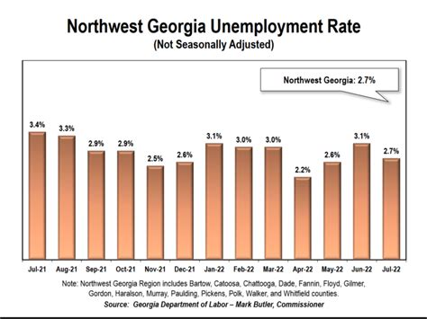 Georgia Unemployment: A Deep Dive into the Numbers