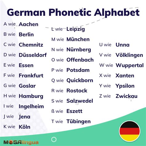 German Phonetics Chart