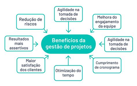 Gestão de Projetos: