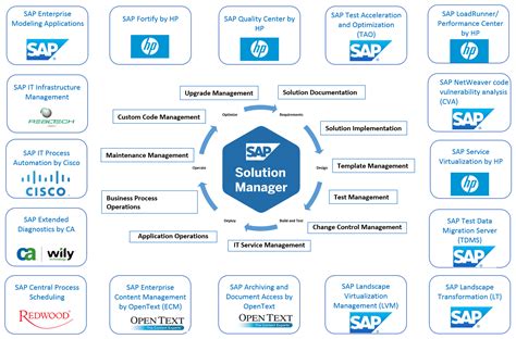 Get Started With Alm And Sap Solution Manager PDF