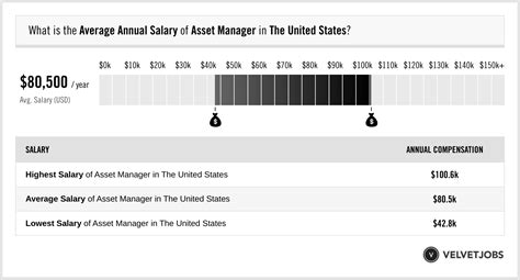 Get rich quick with asset management pay