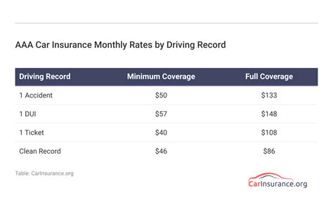 Get the Best Rates on Car Insurance with AAA