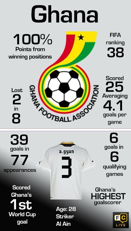 Ghana National Football Team Statistics