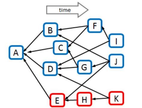 GhostDAG Consensus Algorithm: