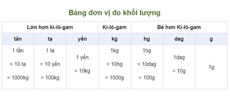 Giải quyết nỗi lo chuyển đổi đơn vị cân nặng