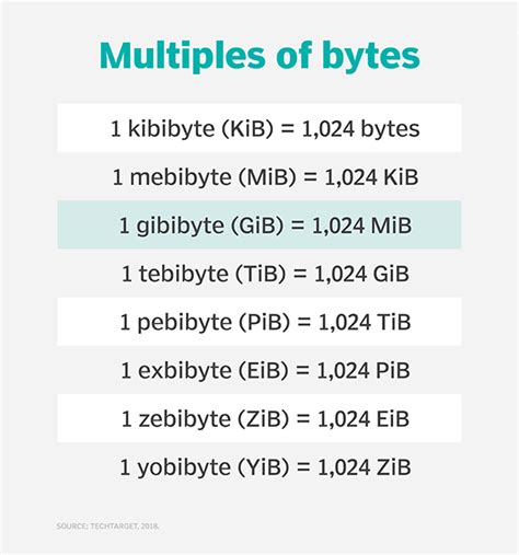 Gibberish: Exploring the Gibberish/Bytes Unit of Gib's Measurement