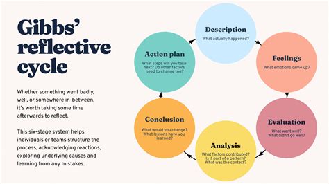 Gibbs Reflective Cycle for Business Innovation in 2025: Empowering Smart Decision-Making