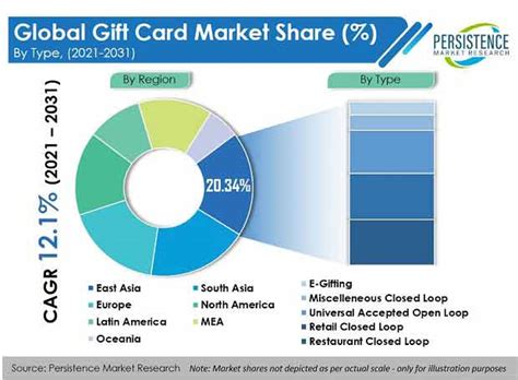 Gift Cards: A Growing Market