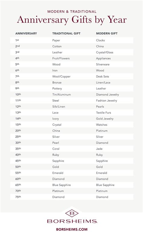 Gift Chart For Anniversary