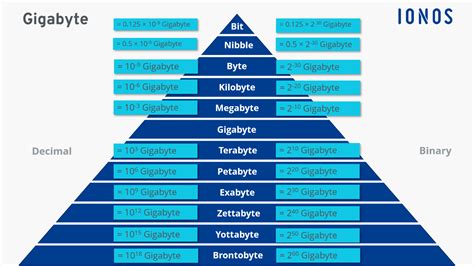 Giga Bytes and Tera Bytes: The Evolution of Digital Storage