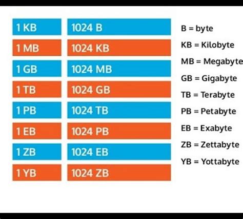 Gigabyte Conversion to Megabyte: A Comprehensive Guide